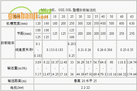 MC、MZ、GSZ.GSL型埋刮板輸送機技術(shù)參數(shù)表