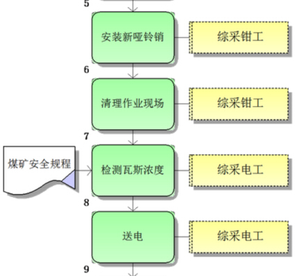 更換刮板輸送機(jī)采空區(qū)側(cè)啞鈴銷(xiāo)標(biāo)準(zhǔn)作業(yè)流程圖