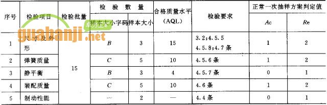 緊鏈器出廠檢驗(yàn)項(xiàng)目、檢驗(yàn)數(shù)量及檢驗(yàn)要求